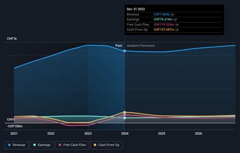 Bossard Holding AG, BOSN:SWX summary